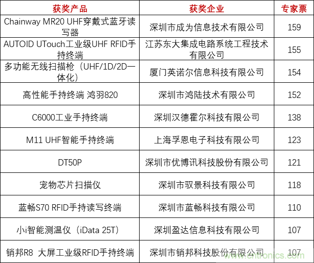重磅！IOTE國際物聯(lián)網(wǎng)展（上海站）—2020物聯(lián)之星中國物聯(lián)網(wǎng)行業(yè)年度評選獲獎名單正式公布
