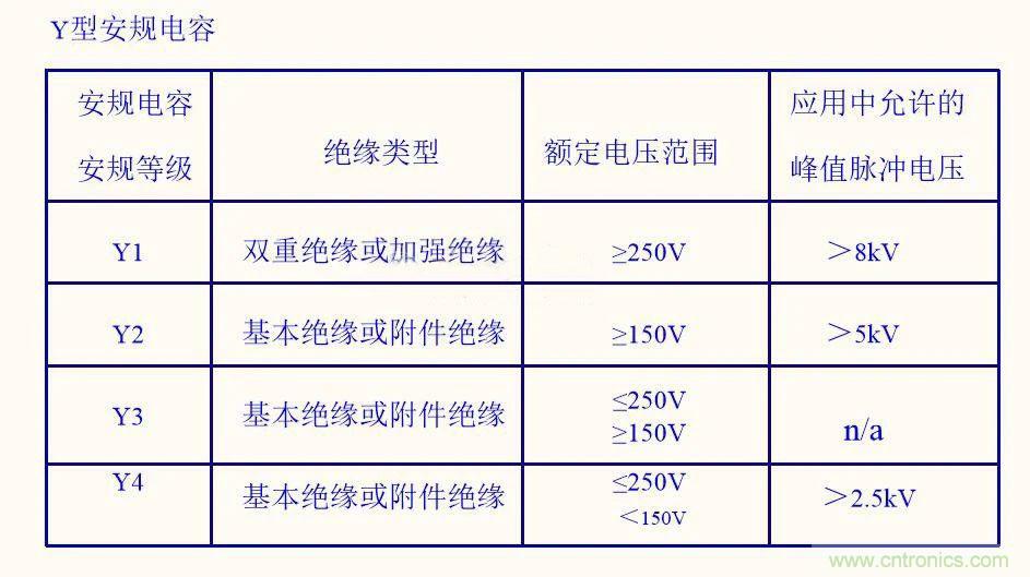 如何選取輸入電源Y電容？