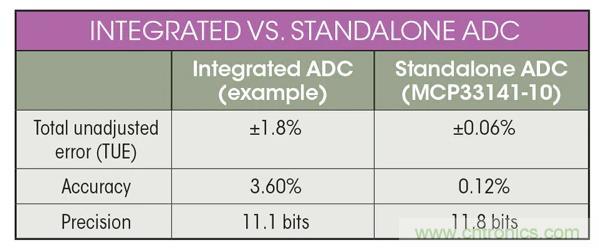 集成ADC與獨(dú)立ADC：如何評(píng)估使用哪種模擬技術(shù)可以滿足你的應(yīng)用需求？