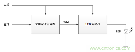 設(shè)計小貼士：準(zhǔn)確、輕松地為汽車燈調(diào)光