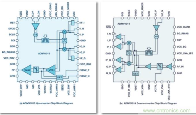 從24GHz至44GHz，這兩款寬帶集成變頻器提升你的微波無線電性能