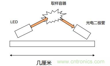 如何杜絕誤報確?？煽勘O(jiān)測？ADI雙光源煙霧探測方案助力掘金千億智慧消防市場