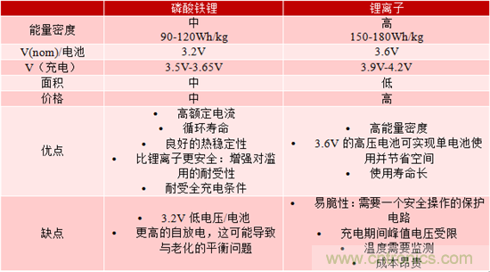 對于緊急呼叫系統(tǒng)，磷酸鐵鋰和鋰離子電池哪個效果更佳？