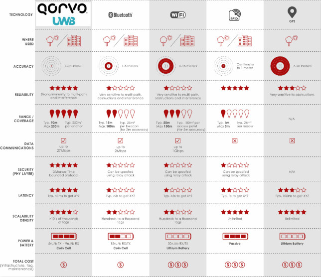果鏈新風口起量，Qorvo硬核解析UWB三大問