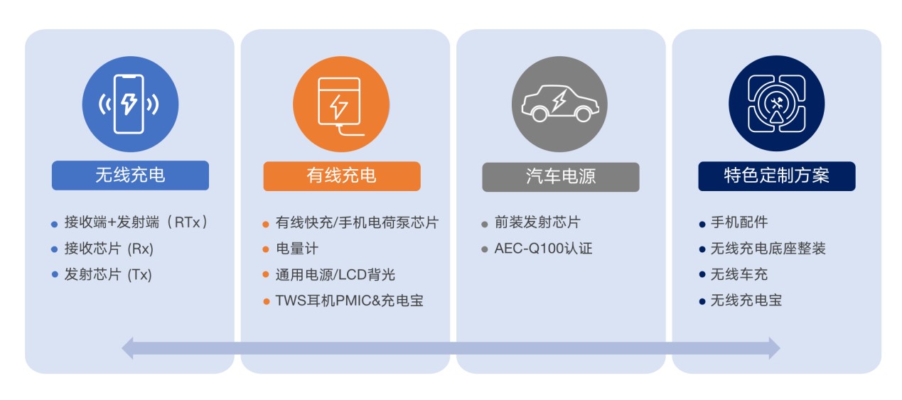 拓展應用新領域、提升使用新體驗，無線快充主導力量探索新政后技術突破之道
