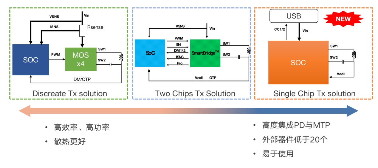 拓展應用新領域、提升使用新體驗，無線快充主導力量探索新政后技術突破之道