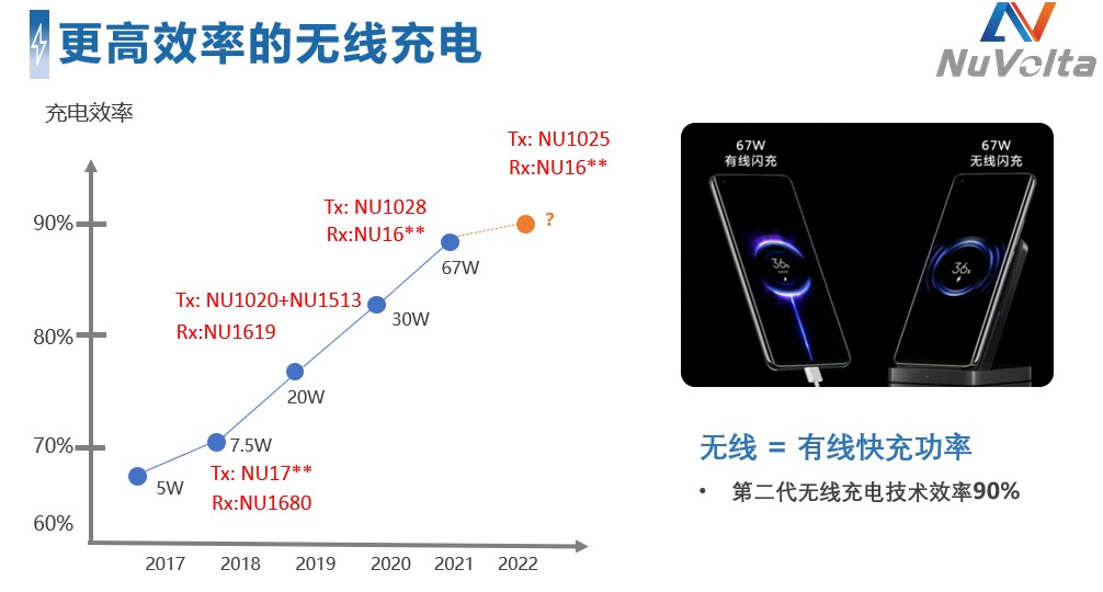 拓展應用新領域、提升使用新體驗，無線快充主導力量探索新政后技術突破之道