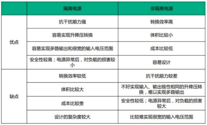 隔離電源和非隔離電源的區(qū)別，小白必讀！