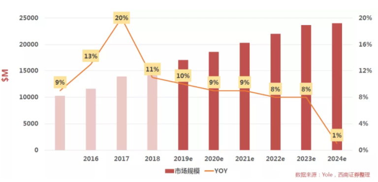 汽車、手機(jī)、安防之后，誰將成為CMOS圖像傳感器的第四“戰(zhàn)場”？