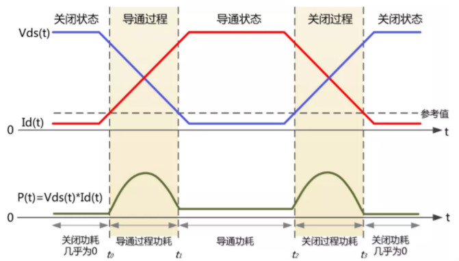 你的MOSFET為什么發(fā)熱那么嚴(yán)重？