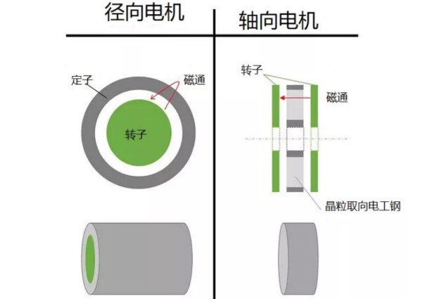 什么是軸向間隙電機(jī)，如何設(shè)計(jì)，哪些參數(shù)需要考慮？