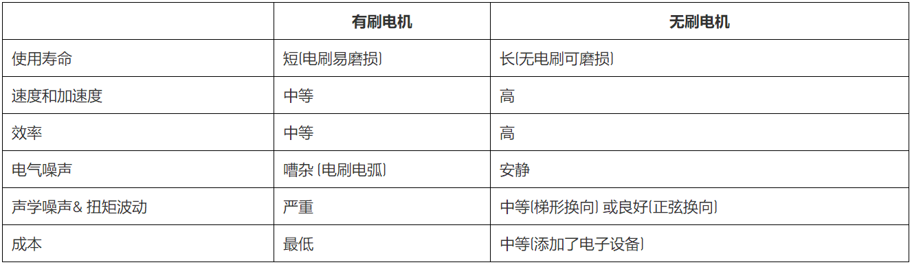 無(wú)刷直流電機(jī)、有刷直流電機(jī)：該如何選擇？