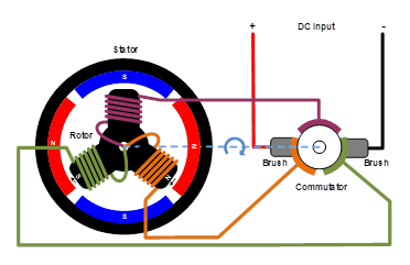 無(wú)刷直流電機(jī)、有刷直流電機(jī)：該如何選擇？