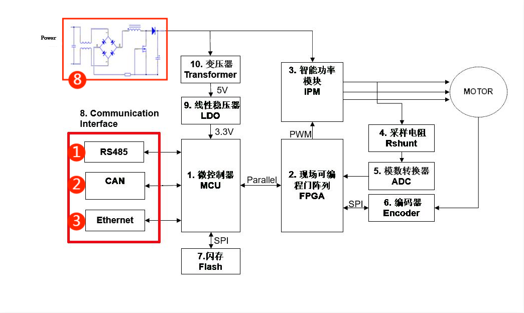 伺服電機驅動接口、電源保護方案