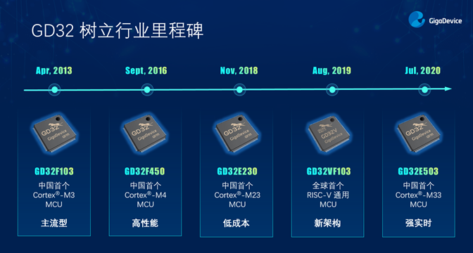 GD32以廣泛布局推進(jìn)價值主張，為MCU生態(tài)加冕！