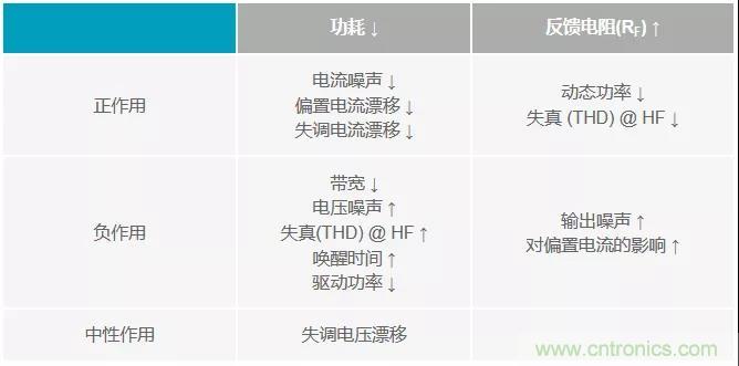 如何掌握運算放大器功耗與性能的權(quán)衡之術(shù)？