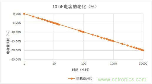 陶瓷電容老化，容值如何估算？關(guān)鍵是要理解“十倍時(shí)”的概念