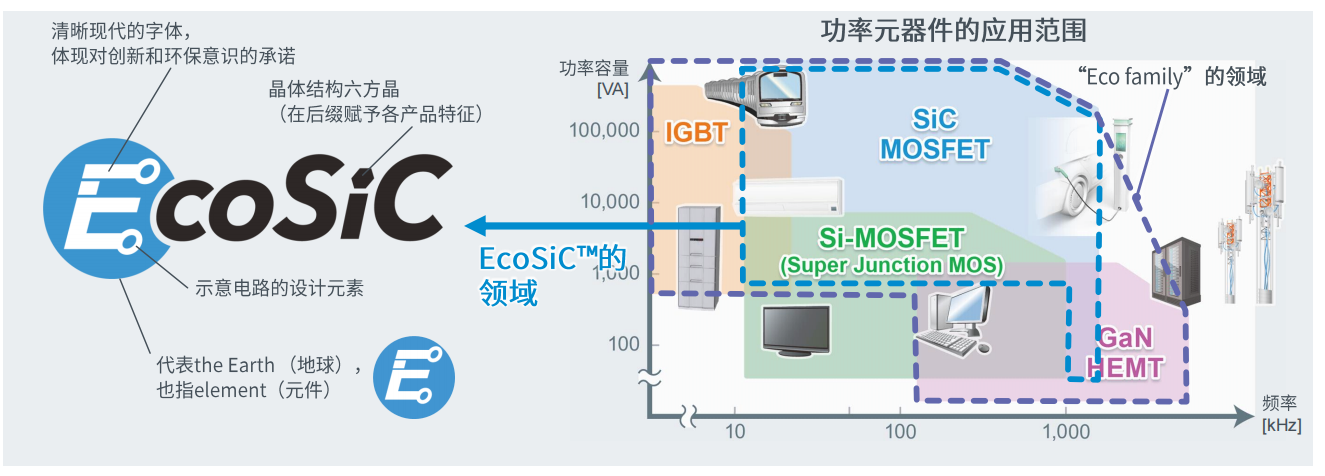 超高功率密度SiC模塊，助力電動車主逆變器小型化