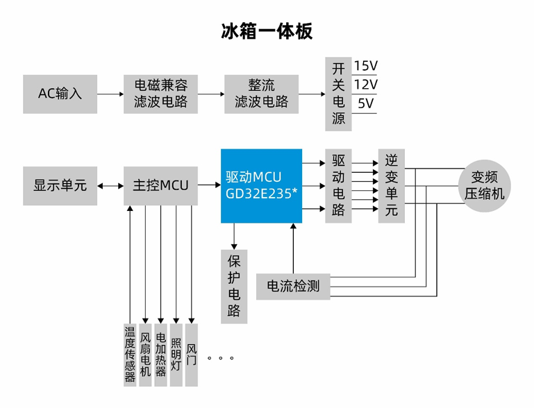 國(guó)產(chǎn)MCUGD32E235如何破局家電變頻控制？全場(chǎng)景高能效方案拆解