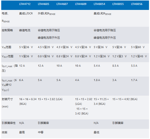 新一代μModule穩(wěn)壓器如何實(shí)現(xiàn)能效與熱性能雙提升？
