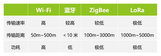 如何選擇最適合你的物聯(lián)網(wǎng)無線通信技術？