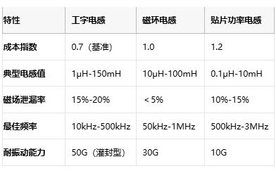 國產(chǎn)替代加速！工字型電感頭部原廠性能成本終極對決