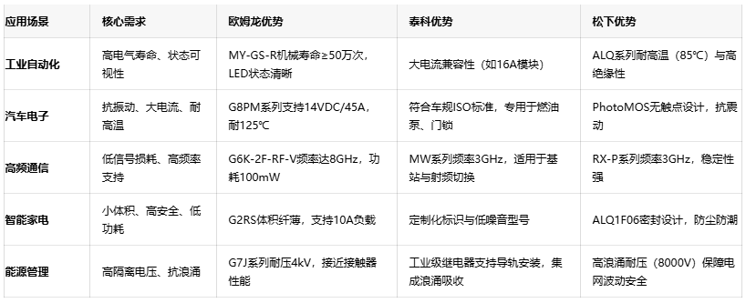 三大繼電器品牌對(duì)決：歐姆龍、泰科、松下的場(chǎng)景化應(yīng)用密碼