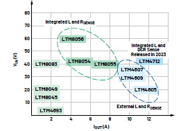 新一代μModule穩(wěn)壓器如何實(shí)現(xiàn)能效與熱性能雙提升？