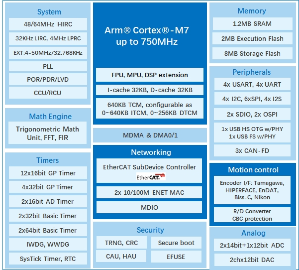 算力與實(shí)時(shí)性雙突破！兆易創(chuàng)新發(fā)布GD32H7系列MCU，覆蓋更廣泛高性能應(yīng)用  GD32H789/779芯片框圖