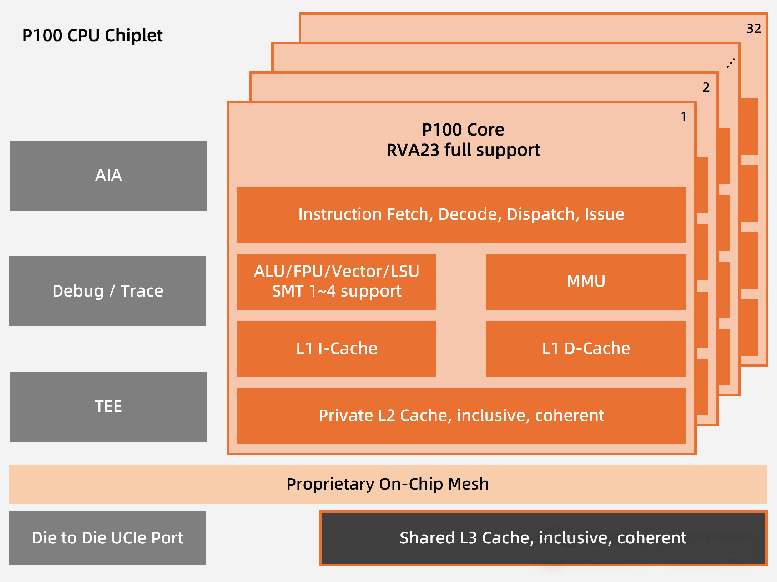 全球首發(fā)！靈睿智芯P100內(nèi)核將RISC-V帶入高性能服務(wù)器主戰(zhàn)場(chǎng)