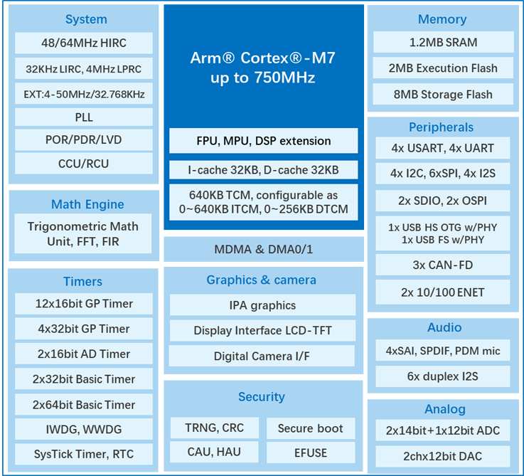 算力與實(shí)時(shí)性雙突破！兆易創(chuàng)新發(fā)布GD32H7系列MCU，覆蓋更廣泛高性能應(yīng)用  GD32H789/779芯片框圖