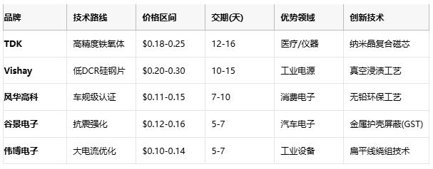 國產(chǎn)替代加速！工字型電感頭部原廠性能成本終極對決