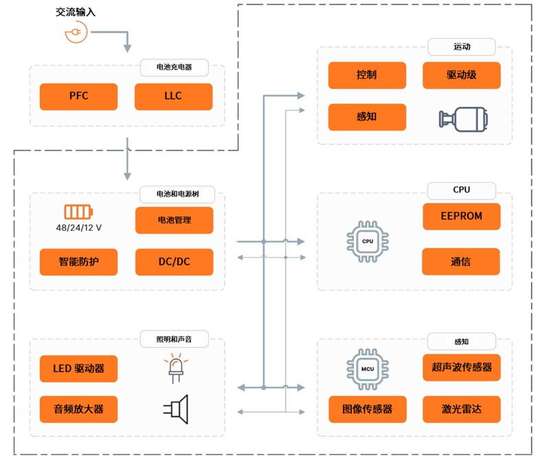 安森美破解具身智能落地難題，全鏈路方案助推機(jī)器人產(chǎn)業(yè)化