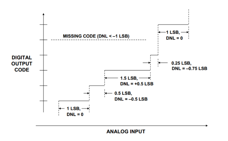 工程師必讀：如何準(zhǔn)確理解ADC/DAC的線性度誤差