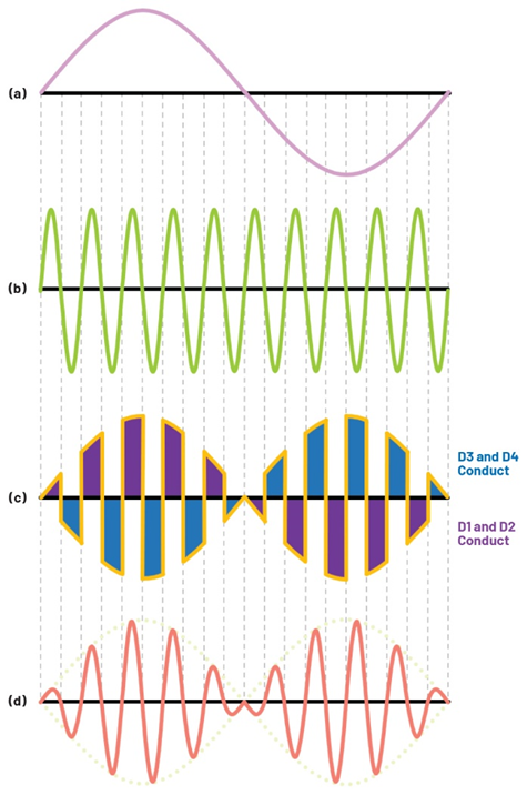 學(xué)子專區(qū)—ADALM2000實(shí)驗(yàn)指南：二極管環(huán)形調(diào)制器的設(shè)計