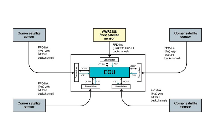單芯片解鎖4D感知！8 x 8 級(jí)聯(lián)收發(fā)器實(shí)現(xiàn)全維度環(huán)境建模