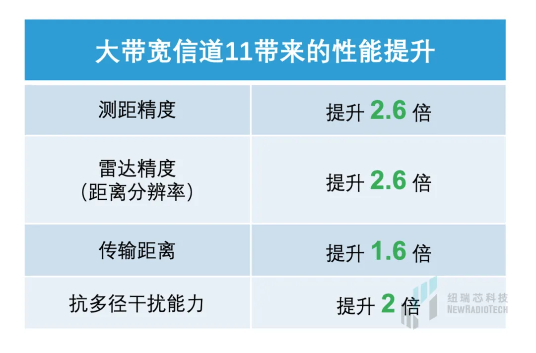 干貨！UWB新國標(biāo)深度解讀 | 大帶寬模式是國產(chǎn)化突圍的關(guān)鍵