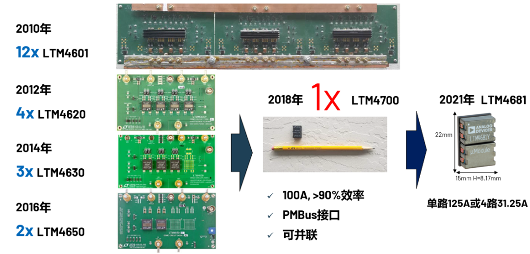 ADI電源專家：什么樣的電源技術(shù)和迭代速度才能始終獨(dú)步于市場(chǎng)？