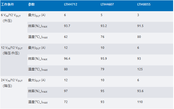 新一代μModule穩(wěn)壓器如何實(shí)現(xiàn)能效與熱性能雙提升？