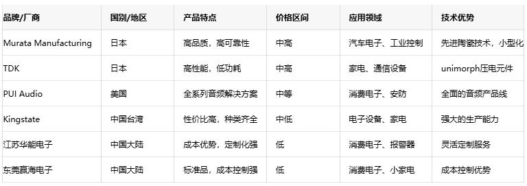 壓電蜂鳴器技術(shù)深度剖析：原理、優(yōu)勢與國內(nèi)外廠商對比