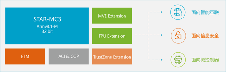安謀科技推出新一代CPU IP，強(qiáng)化嵌入式設(shè)備AI處理能力