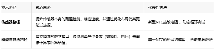 SiC功率模塊的“未病先防”:精確高溫檢測(cè)如何實(shí)現(xiàn)車(chē)載逆變器主動(dòng)熱管理 SiC功率模塊的“未病先防”:精確高溫檢測(cè)如何實(shí)現(xiàn)車(chē)載逆變器主動(dòng)熱管理