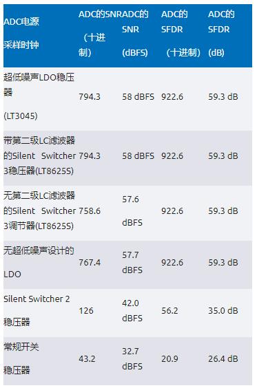 比LDO更安靜！新一代開(kāi)關(guān)穩(wěn)壓器解鎖高速ADC全性能