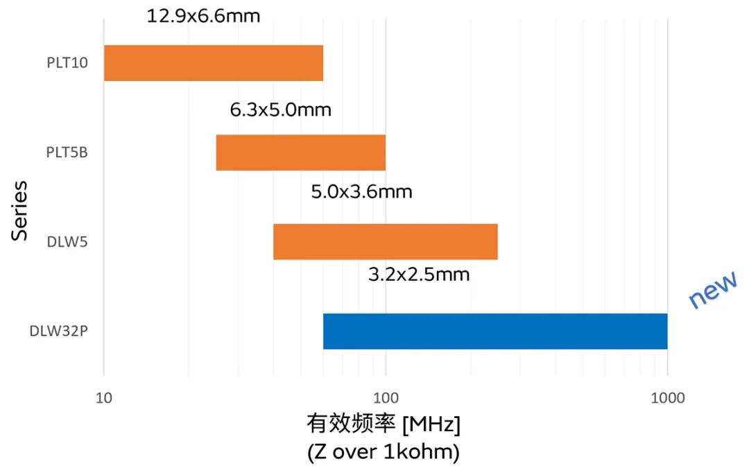 針對車載應(yīng)用的高頻噪聲，來試試村田這款共模扼流線圈