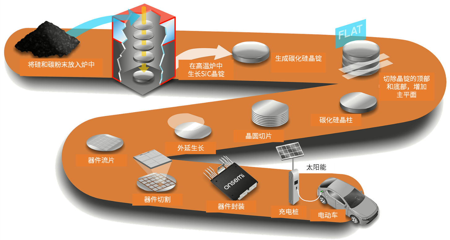 碳化硅半導體--電動汽車和光伏逆變器的下一項關(guān)鍵技術(shù)