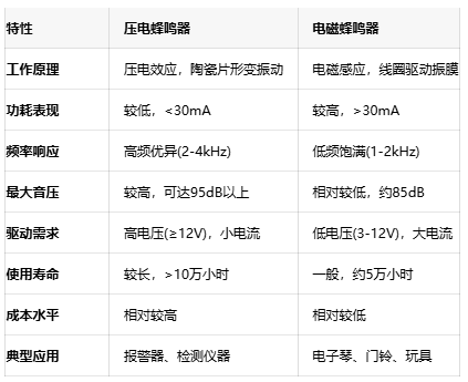 如何選擇蜂鳴器？壓電與電磁的全面對比