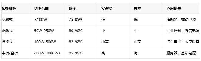 高效能隔離電源設(shè)計方案：理論、實踐與性能優(yōu)化