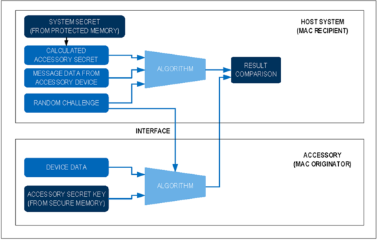 揭秘對稱認證技術(shù)是如何扼住假冒零部件的咽喉？