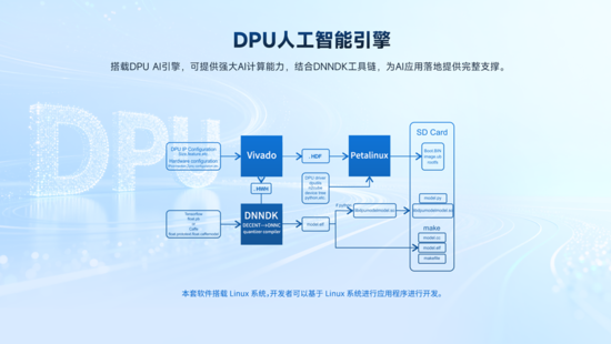 異構(gòu)計(jì)算新力量！米爾推出基于AMD MPSoC的高性能異構(gòu)計(jì)算平臺(tái)