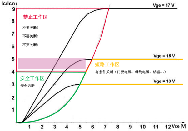 什么是IGBT的退飽和（desaturation）？ 什么情況下IGBT會進入退飽和狀態(tài)？